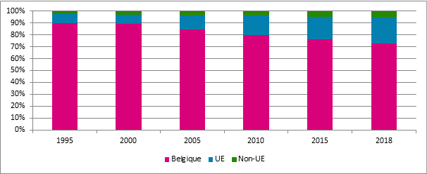 Graphique 20. Proportion starters selon la nationalité par rapport à la population totale d'assujettis, Belgique, 1995 – 2018