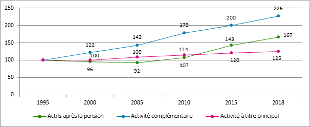 Graphique 3. Évolution du nombre d'assujettis selon la nature de l'activité, Belgique, 1995 – 2018, 1995 = 100