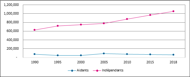 Graphique 5. Évolution du nombre de travailleurs indépendants selon la qualité, Belgique, 1990 - 2018